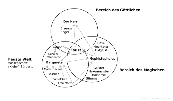 Figurenkonstellation Goethes Faust I