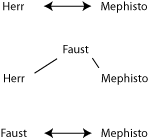 Konfliktsituation Goethes Faust Teil 1